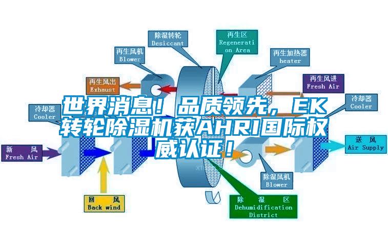 世界消息！品質(zhì)領(lǐng)先，EK轉(zhuǎn)輪除濕機(jī)獲AHRI國(guó)際權(quán)威認(rèn)證！