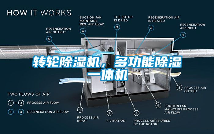 轉(zhuǎn)輪除濕機，多功能除濕一體機